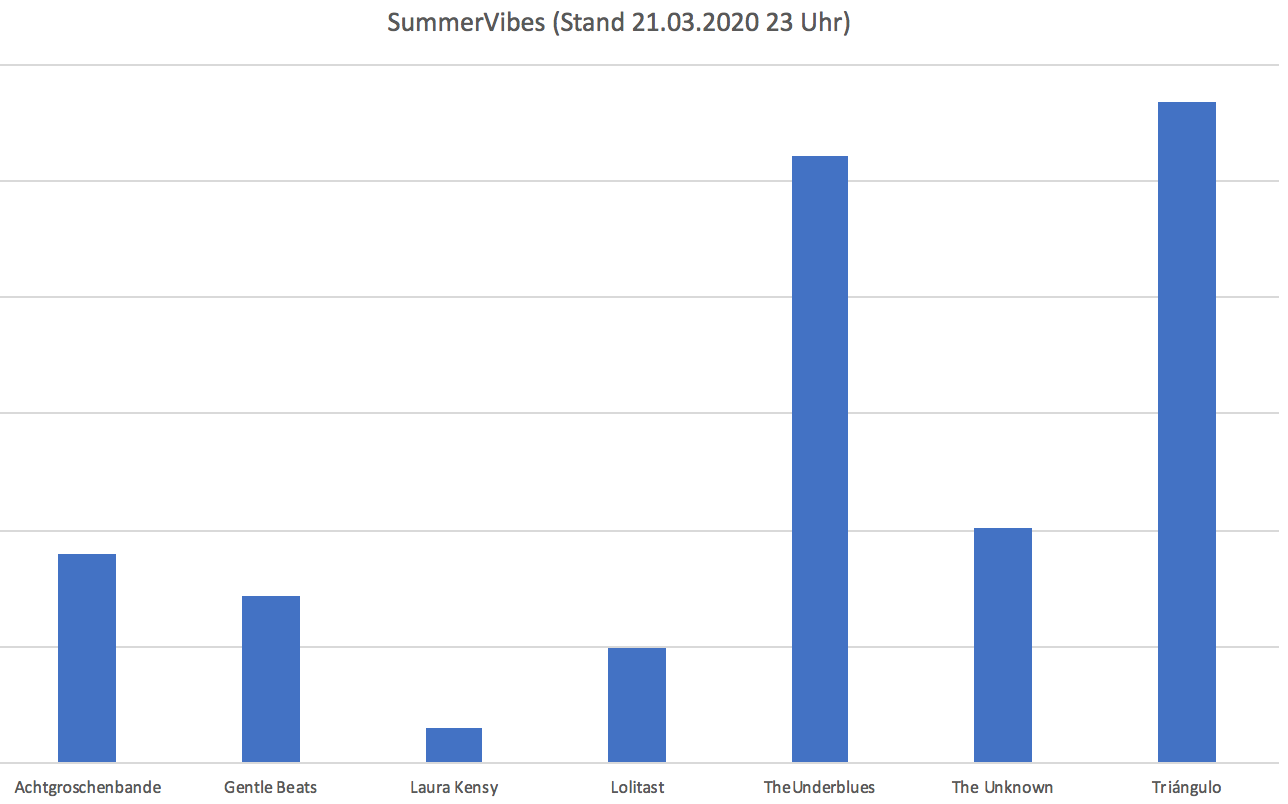 SummerVibes Wettbewerb Zwischenstand